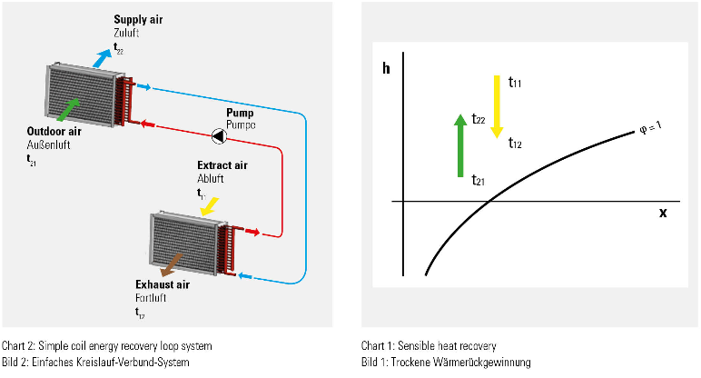 Heat Recovery Units